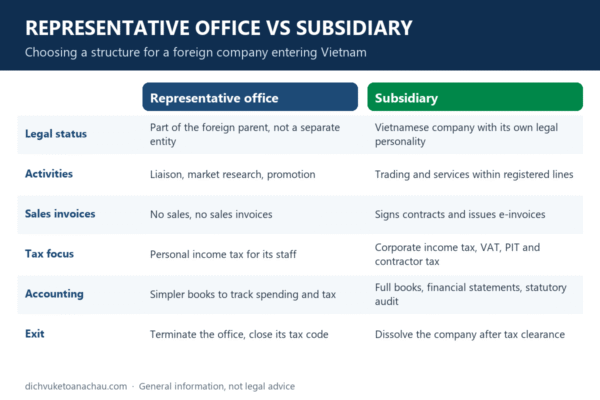 Representative office vs subsidiary in Vietnam: two-column comparison of legal status, permitted activities, sales invoices, tax focus, accounting and exit route