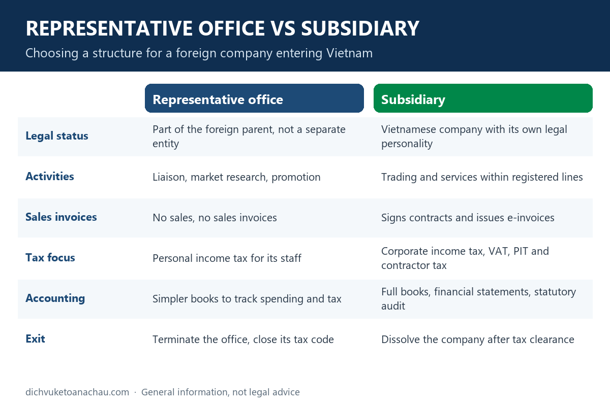 Representative office vs subsidiary in Vietnam: two-column comparison of legal status, permitted activities, sales invoices, tax focus, accounting and exit route