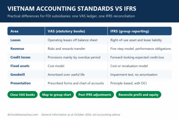 Vietnam accounting standards vs IFRS: comparison of leases, revenue, credit losses, fixed assets, goodwill and presentation under VAS and IFRS, with the four steps of a VAS-to-IFRS reconciliation