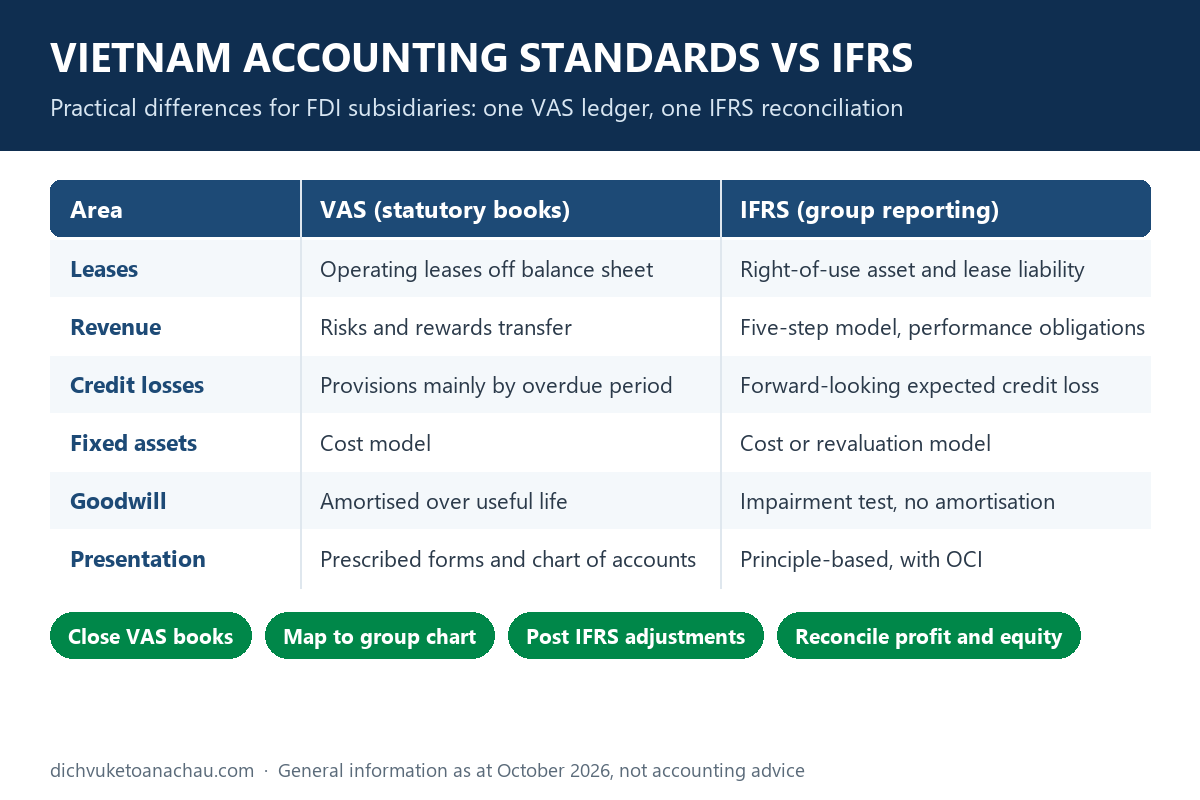 Vietnam accounting standards vs IFRS: comparison of leases, revenue, credit losses, fixed assets, goodwill and presentation under VAS and IFRS, with the four steps of a VAS-to-IFRS reconciliation